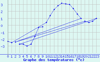 Courbe de tempratures pour Grand Saint Bernard (Sw)