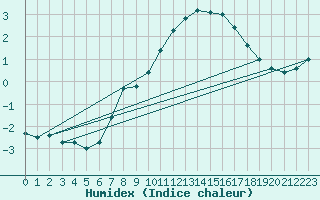 Courbe de l'humidex pour Grand Saint Bernard (Sw)
