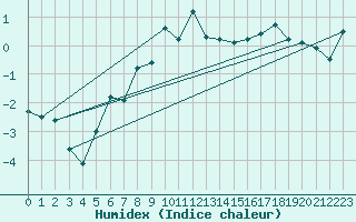 Courbe de l'humidex pour Millefonts - Nivose (06)