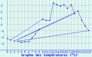 Courbe de tempratures pour Kise Pa Hedmark