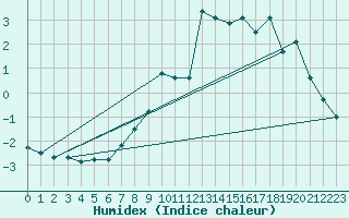 Courbe de l'humidex pour Kise Pa Hedmark