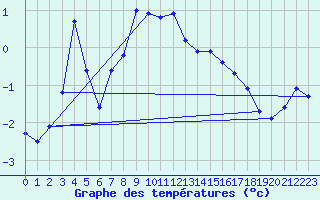 Courbe de tempratures pour La Fretaz (Sw)