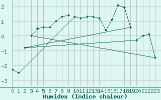 Courbe de l'humidex pour Utsjoki Nuorgam rajavartioasema