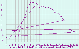 Courbe du refroidissement olien pour Jomala Jomalaby