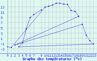 Courbe de tempratures pour Lakatraesk