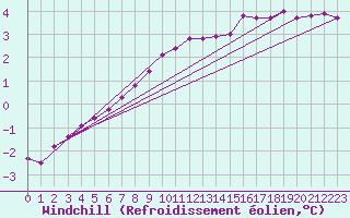 Courbe du refroidissement olien pour Trollenhagen