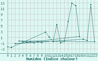 Courbe de l'humidex pour Moleson (Sw)