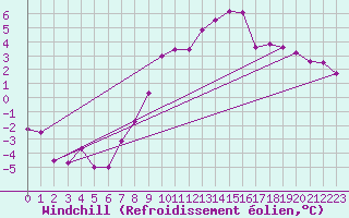 Courbe du refroidissement olien pour Giessen