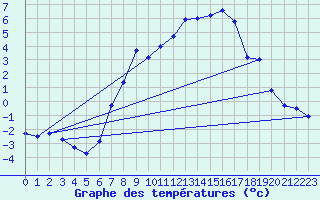 Courbe de tempratures pour Alberschwende
