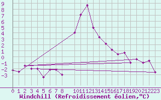Courbe du refroidissement olien pour Bielsa
