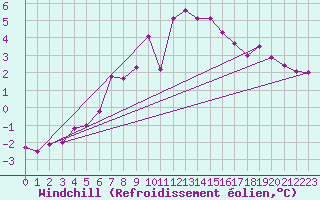 Courbe du refroidissement olien pour Saalbach