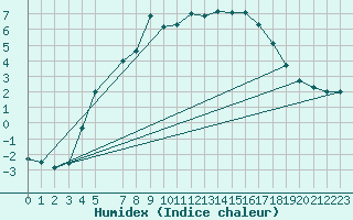 Courbe de l'humidex pour Turi