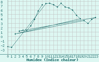 Courbe de l'humidex pour Ischgl / Idalpe