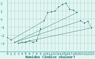 Courbe de l'humidex pour Luedge-Paenbruch