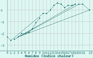 Courbe de l'humidex pour Boertnan