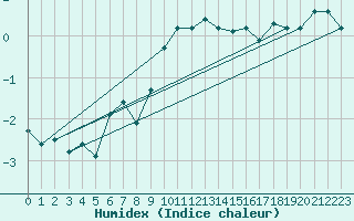 Courbe de l'humidex pour Straumsnes