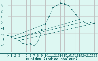 Courbe de l'humidex pour Jaca