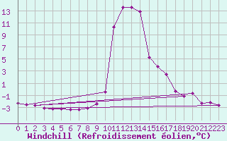Courbe du refroidissement olien pour Salines (And)