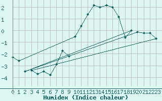 Courbe de l'humidex pour Chaumont (Sw)