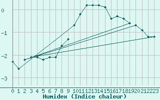 Courbe de l'humidex pour Waldmunchen