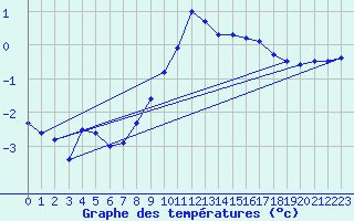 Courbe de tempratures pour Oberhaching-Laufzorn