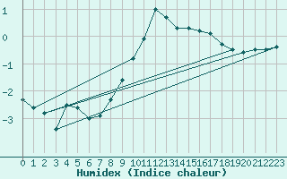 Courbe de l'humidex pour Oberhaching-Laufzorn