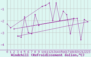 Courbe du refroidissement olien pour Mariapfarr