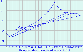 Courbe de tempratures pour Trappes (78)