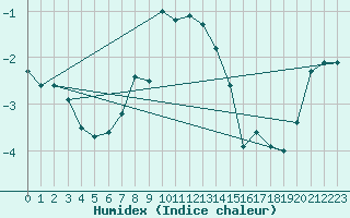 Courbe de l'humidex pour Ischgl / Idalpe