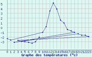Courbe de tempratures pour Boltigen