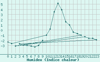 Courbe de l'humidex pour Boltigen