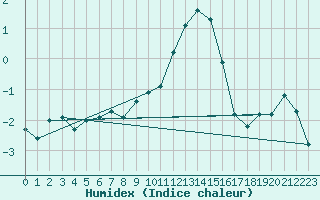 Courbe de l'humidex pour Lenzkirch-Ruhbuehl