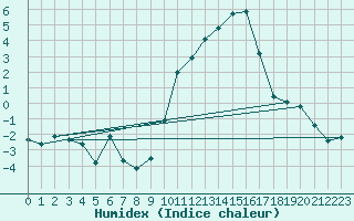 Courbe de l'humidex pour Le Mesnil-Esnard (76)