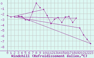 Courbe du refroidissement olien pour Boertnan