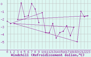 Courbe du refroidissement olien pour Jaca