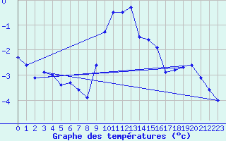 Courbe de tempratures pour Marienberg