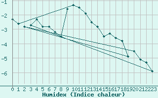 Courbe de l'humidex pour Les Attelas