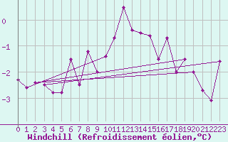 Courbe du refroidissement olien pour Saint Andrae I. L.