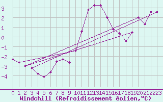 Courbe du refroidissement olien pour Millau - Soulobres (12)
