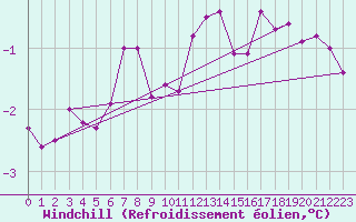 Courbe du refroidissement olien pour Fichtelberg