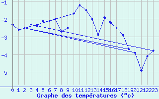 Courbe de tempratures pour Lumparland Langnas