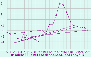 Courbe du refroidissement olien pour Mcon (71)