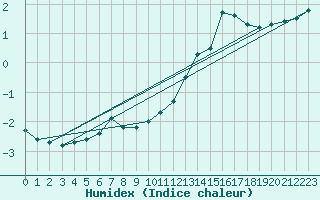 Courbe de l'humidex pour Seichamps (54)