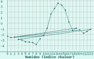 Courbe de l'humidex pour Siegsdorf-Hoell