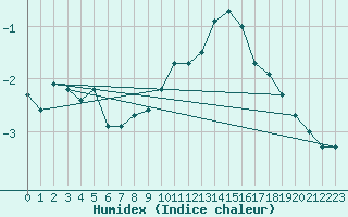 Courbe de l'humidex pour Anvers (Be)