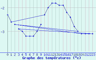 Courbe de tempratures pour Koetschach / Mauthen