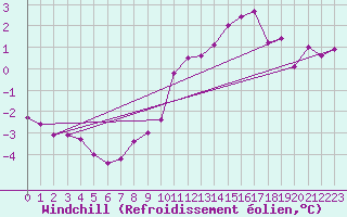 Courbe du refroidissement olien pour Chamonix-Mont-Blanc (74)