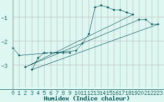 Courbe de l'humidex pour Spa - La Sauvenire (Be)