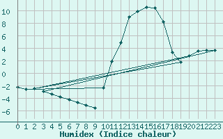 Courbe de l'humidex pour Lhospitalet (46)