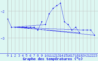 Courbe de tempratures pour La Brvine (Sw)